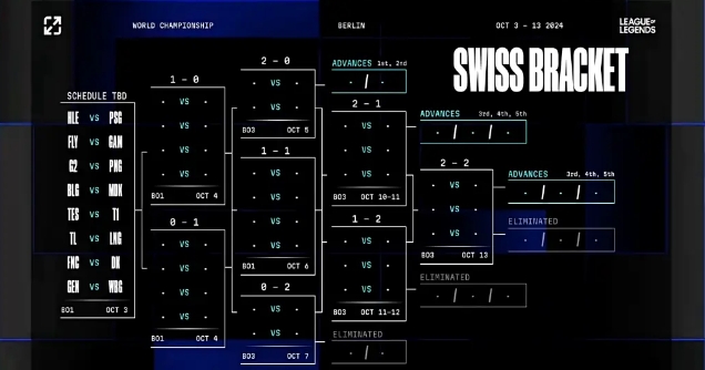 S14瑞士轮抽签结果官宣，WBG对战GEN，TES对战世界冠军队伍